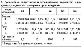 Содержание поллютантов в водоемах