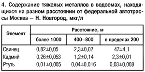 Содержание тяжелых металов в водоемах
