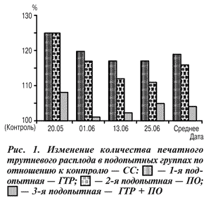 Изменение количества печатного расплода