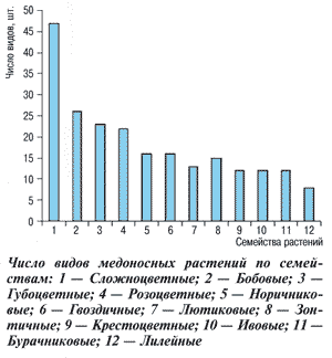 Число видов медоносных растений