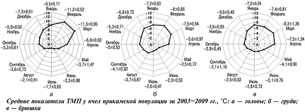 Средние показатели точки максимального переохлаждения (ТМП)