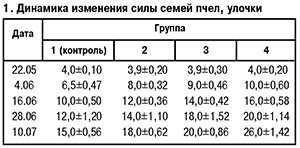 Динамика изменения силы пчелиной семьи