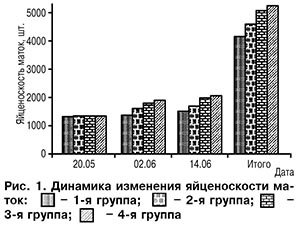 Динамика изменения яйценоскости