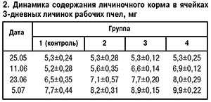 Динамика содержания личиночного корма в пчелиных семьях