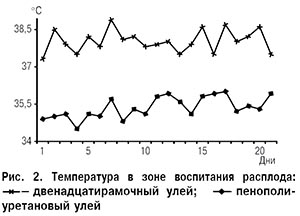 Температура в зоне воспитания расплода