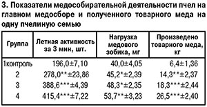 Показатели медособирательной деятельности пчел