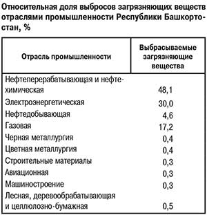 Доля выбросов