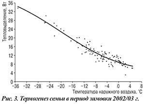 Термогенез пчел в период зимовки