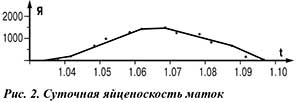 Суточная яйценоскость маток