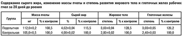Параметры физиологического состояния рабочих пчел
