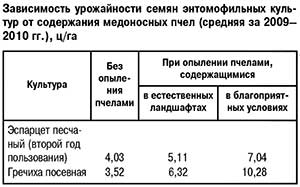 Зависимость урожайности от содержания пчел