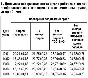 Содержание азота в теле пчел