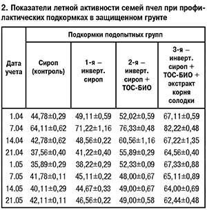 Летная активность пчел