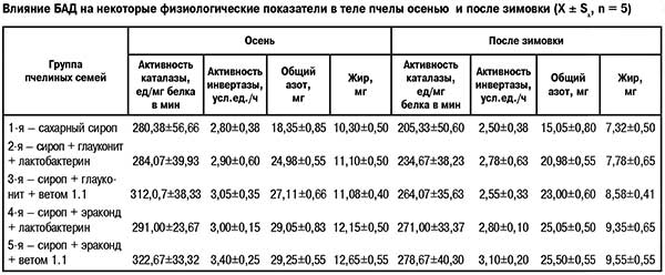 физиологические показатели пчел