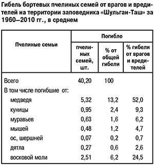 враги пчел