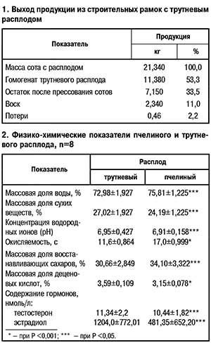 Показатели расплода
