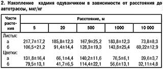 Накопление кадмия