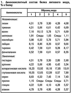 Состав липового меда