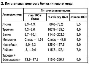 Питательные ценности липового меда