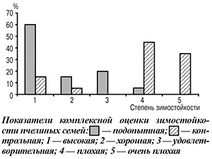 Показатели зимостойкости пчелиных семей