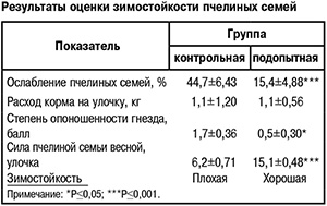 Результаты оценки зимостойкости пчелиных семей