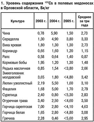 Уровень содержания цезия-137 в полевых медоносах