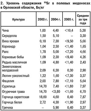 уровень содержания радиоактивного стронция в растениях