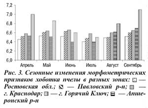 Изменение хоботка пчел