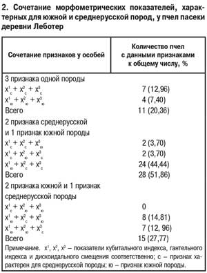 Морфометрические показатели пчел
