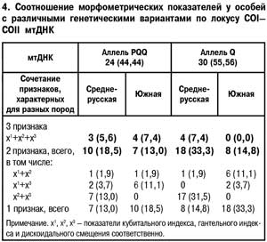 Соотношение показателей пчел