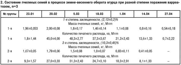 Состояние пчелиных семей