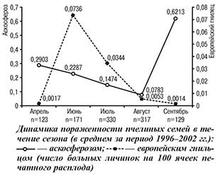 Динамика пораженности пчелиных семей