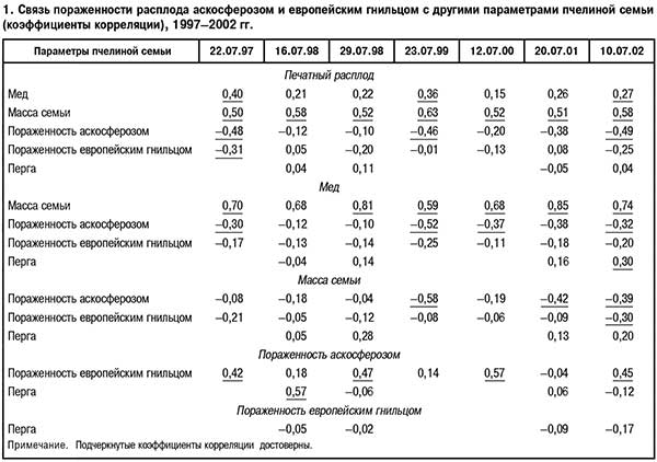 Связь пораженности расплода аскосферозом с другими параметрами