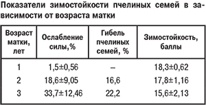 Показатели зимостойкости пчелиных семей