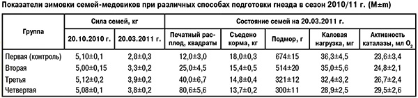 Показатели зимовки семей-медовиков