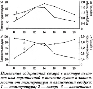 Изменение содержания сахара в нектаре