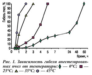 Зависимость гибели анестезированных пчел