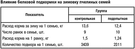 Влияние белковой подкормки на зимовку пчел
