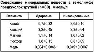 Содержание минеральных веществ в гемолимфе