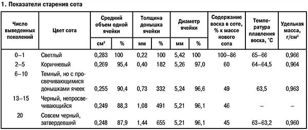 Показатели старения сотов