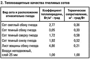 Теплозащитные качества пчелиных сотов
