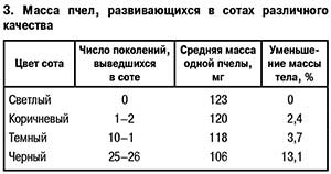 Масса пчел
