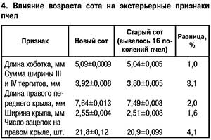 Влияние возраста сота