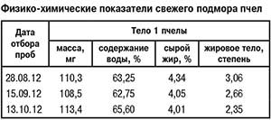Характеристики подмора