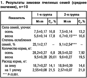 Результаты зимовки пчел