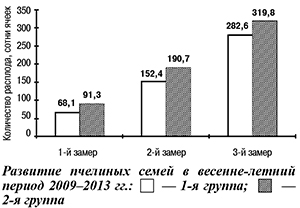 Развитие пчелиных семей
