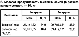 Медовая продуктивность пчелиных семей