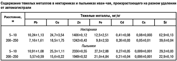 Содержание тяжелых металлов