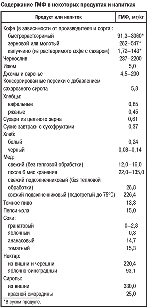 Наличие ГМФ в напитках и продуктах