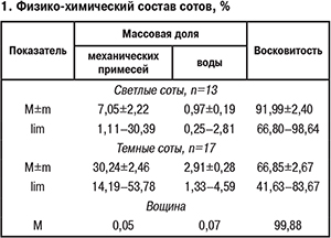 Физико-химический состав сотов